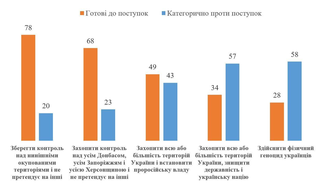 Сколько украинцев ни при каких обстоятельствах не готовы к территориальным уступкам: опрос показал цифры