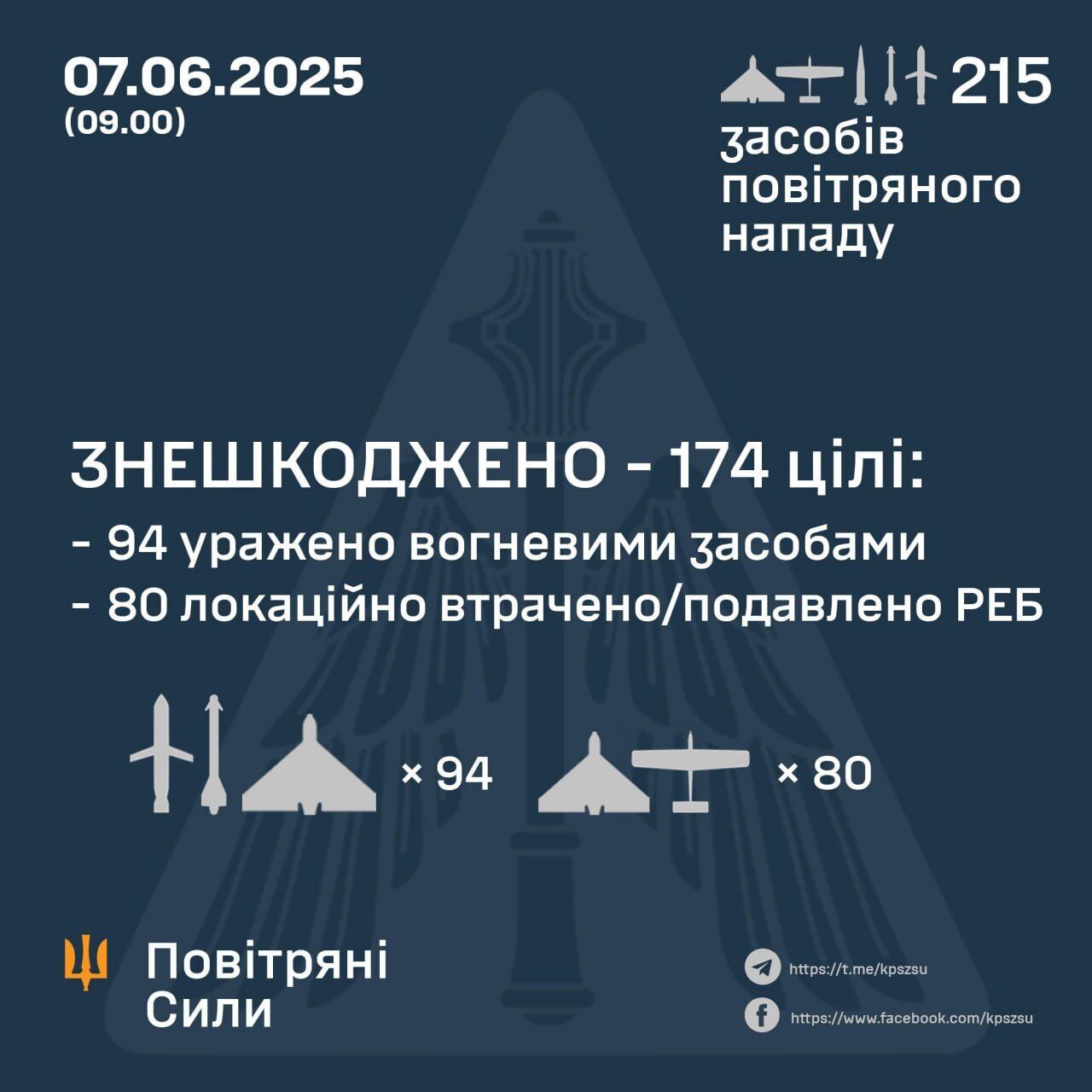 Росія вдарила по Україні ракетами та 206 дронами: знешкоджено 174 засоби повітряного нападу